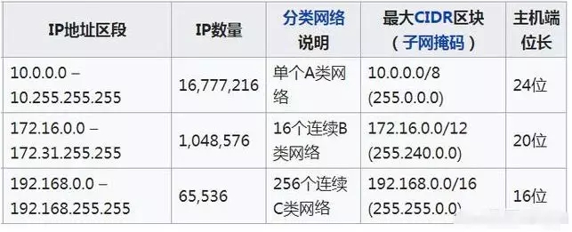監(jiān)控攝像頭ＩＰ地址段及IP數(shù)量，分類說明